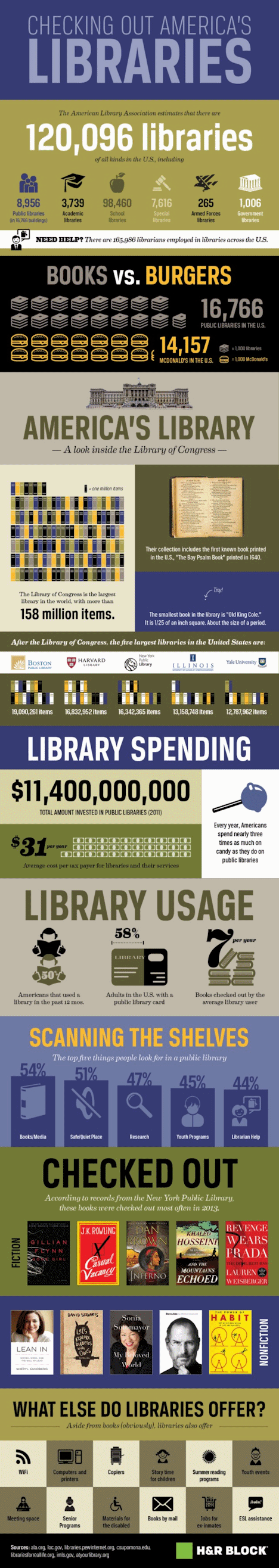 librariesinfographicblock