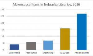 makerspace items in nebraska libraries 2016